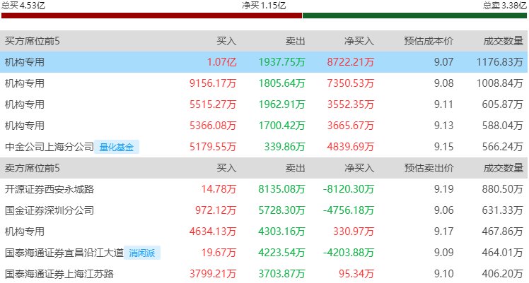 安德利跌停，沪股通龙虎榜上买入3057.88万元，卖出2691.59万元