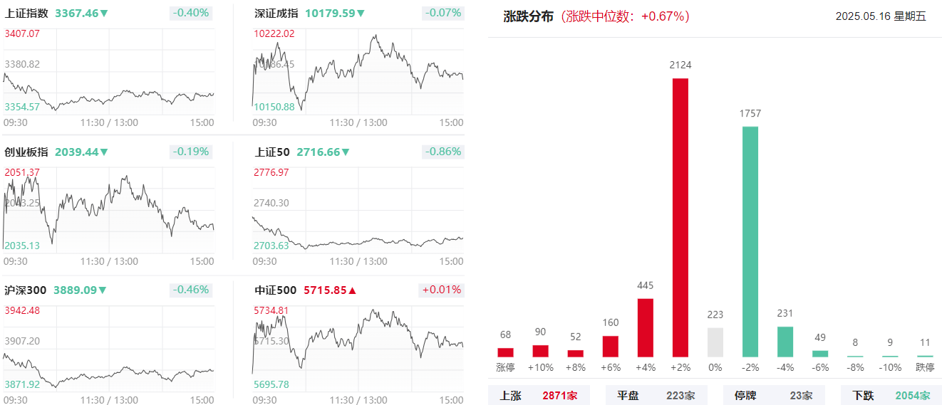 安德利跌停，沪股通龙虎榜上买入3057.88万元，卖出2691.59万元