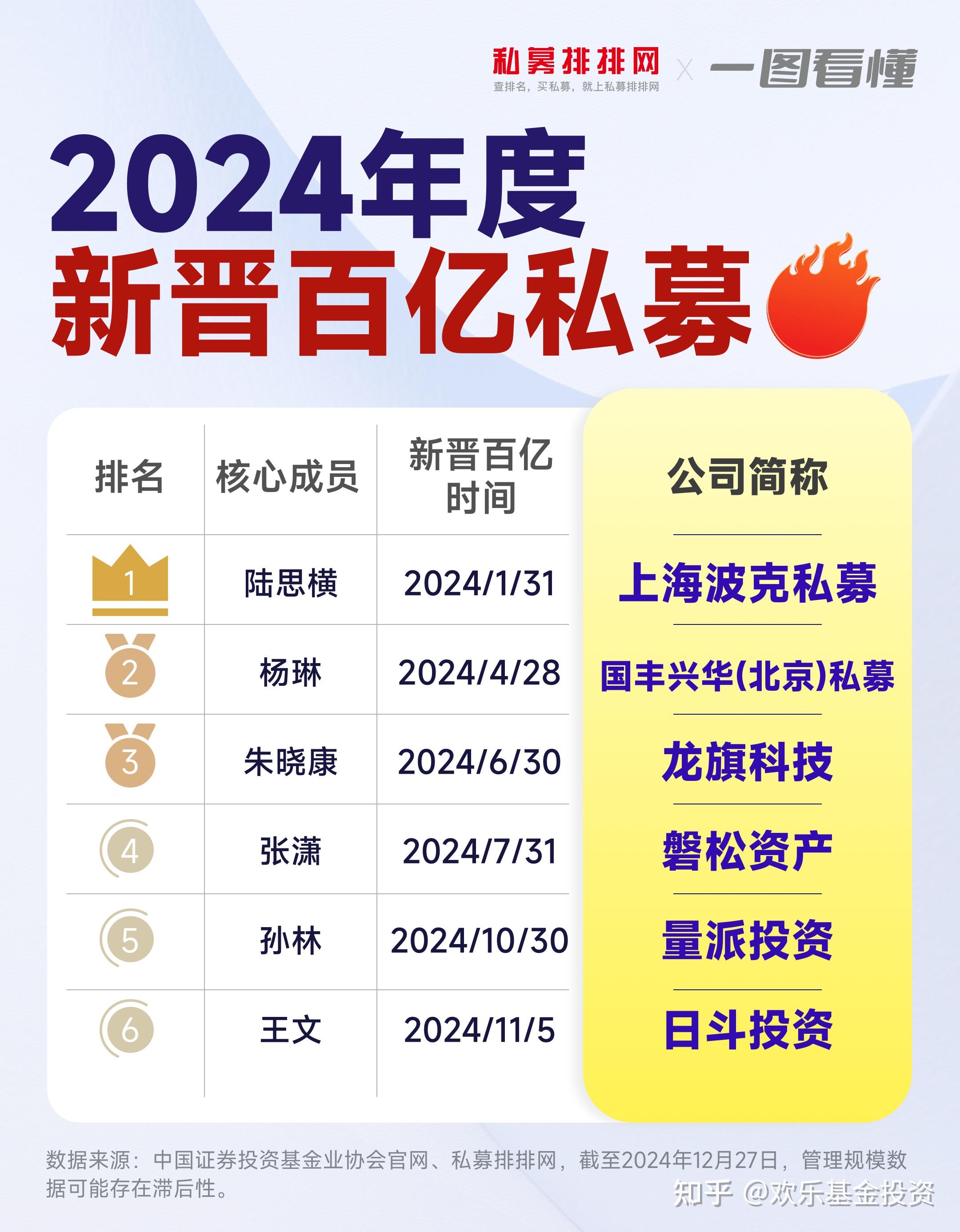 百亿私募持续加仓，仓位突破80%大关