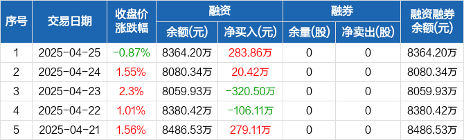 北交所融资融券余额55.35亿元，环比减少3881.20万元
