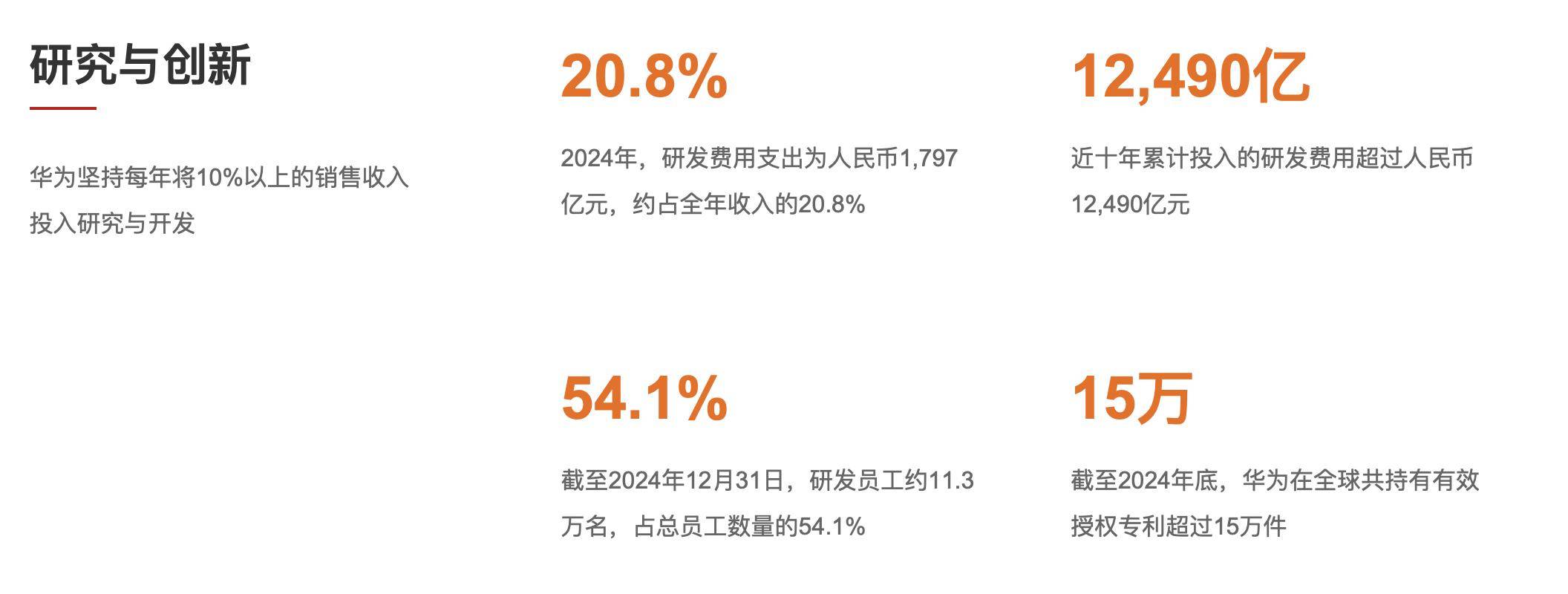 余承东：华为去年研发费用近1800亿占营收20.8% 全球有效授权专利15万件