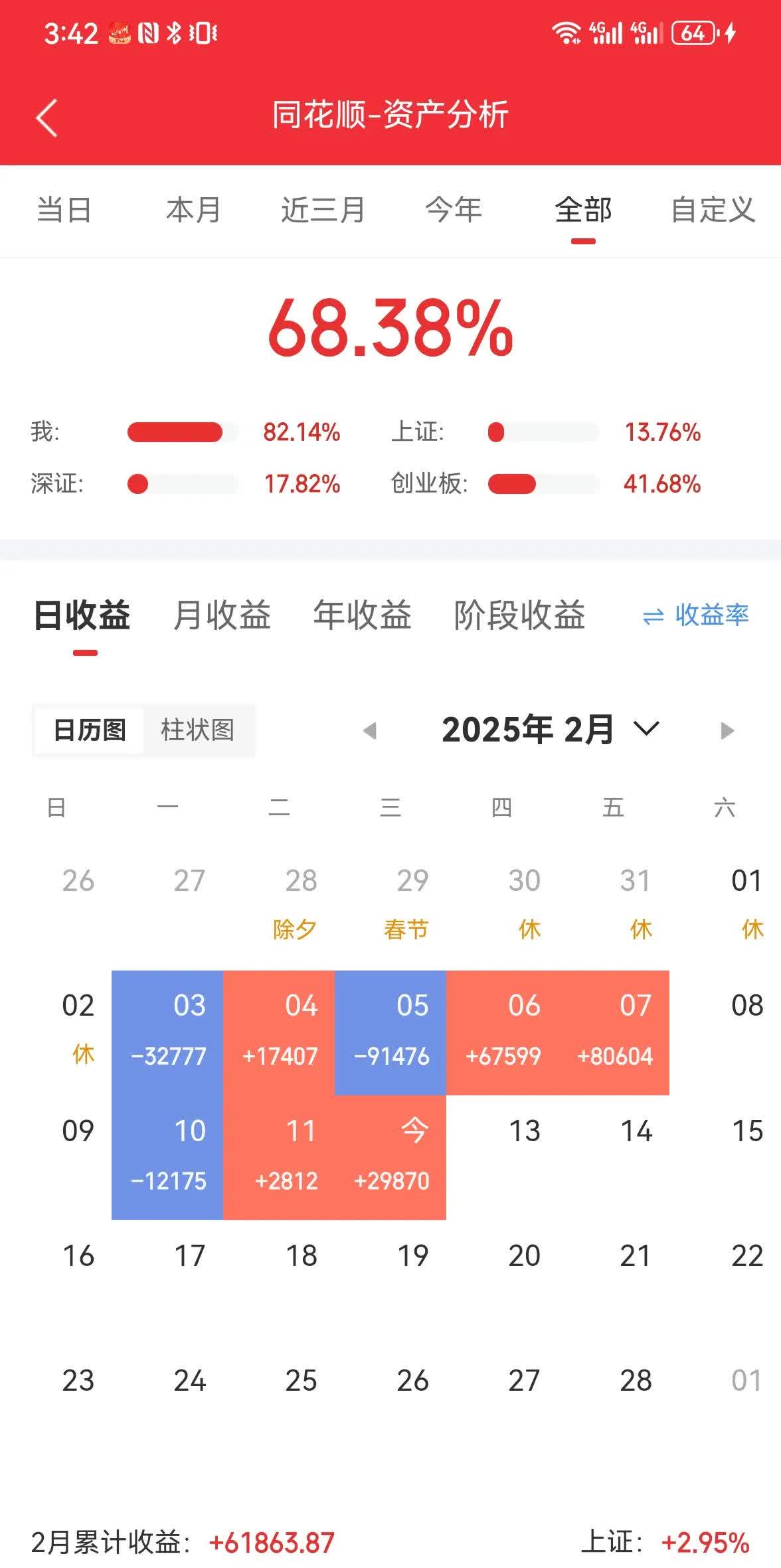 万科A首次出售库存股 回款1.46亿元