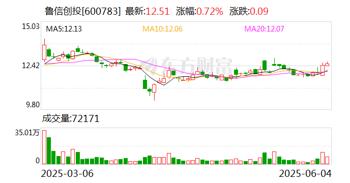 全国最低！武创投发行4.5亿元科技创新债 利率1.8%破行业纪录