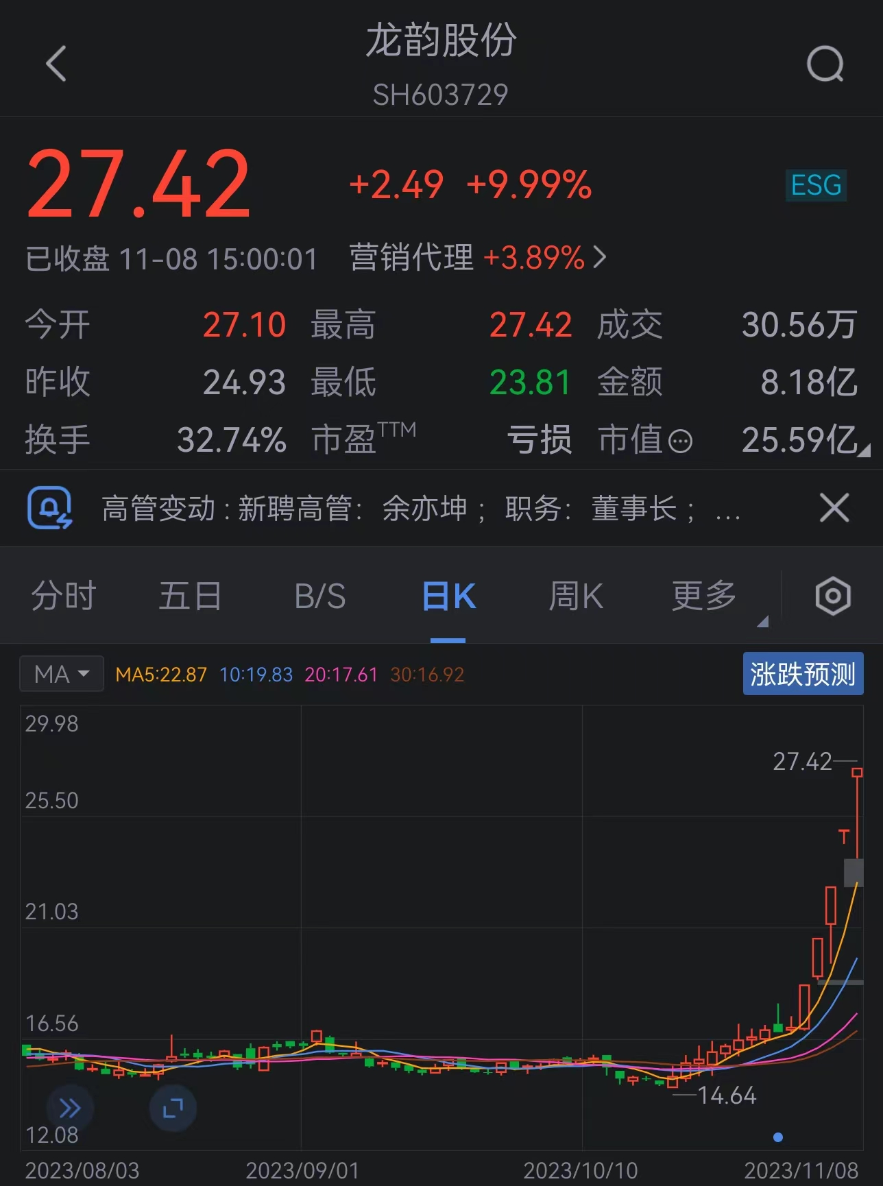 天龙股份(603266.SH)：张益华已减持2.12%公司股份