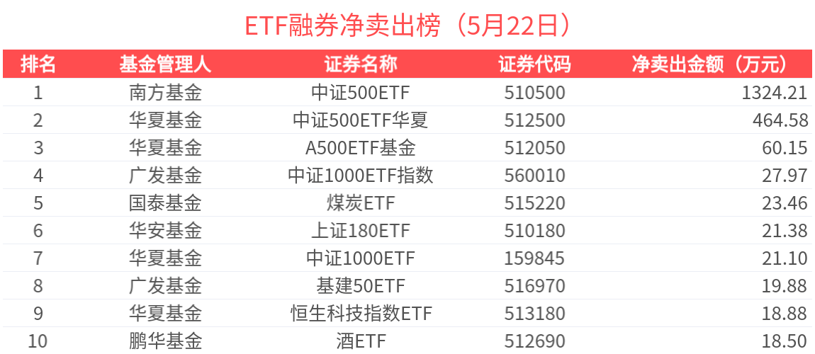183只ETF获融资净买入 广发中证香港创新药ETF居首