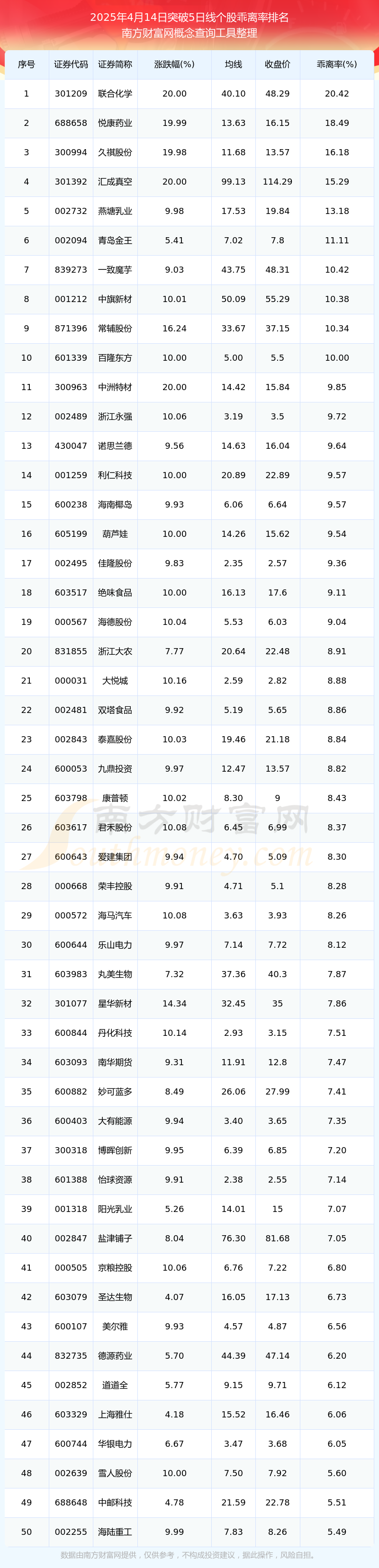 西麦食品：截至2025年6月10日，公司的股东户数为14,398户