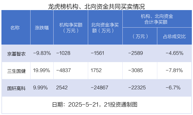 金时科技跌停，机构龙虎榜净卖出1673.76万元
