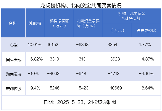 金时科技跌停，机构龙虎榜净卖出1673.76万元