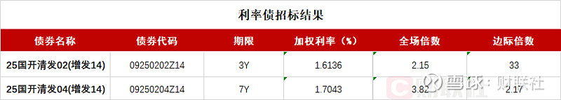 债市收盘|逼近前低，现券止盈需求增加，10年国债收益率上行约0.5bp