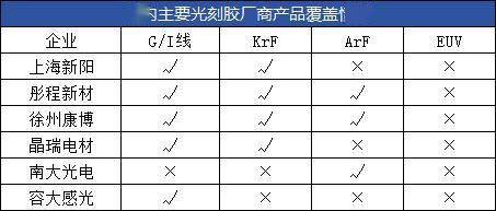 久日新材：公司光刻胶暂未向国产算力芯片产业链公司供货