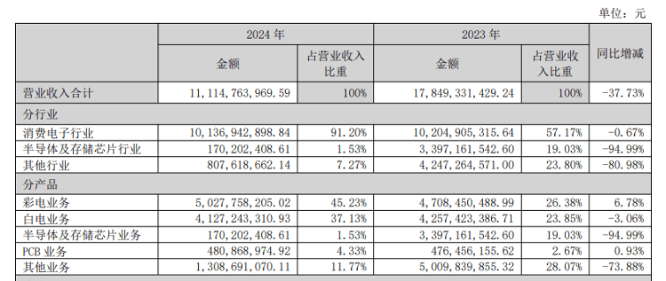 主业承压下，康佳集团为何叫停半导体业务收购？