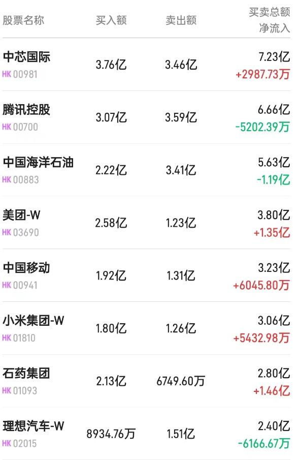 美团-W获南向资金连续15天净买入