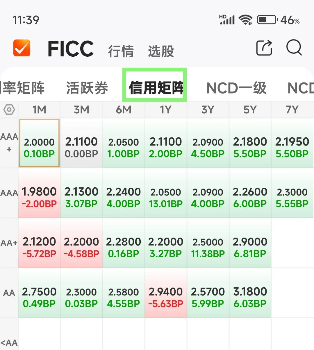 欧债收益率普遍下跌，英国10年期国债收益率跌7.6个基点