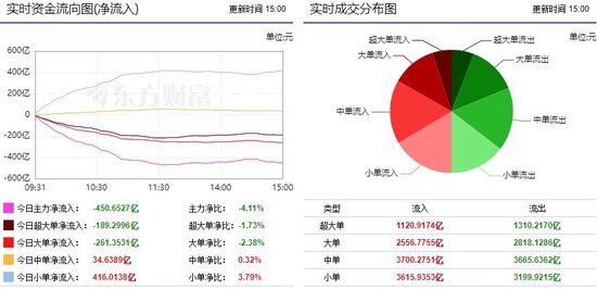 主力资金动向 11.01亿元潜入医药生物业