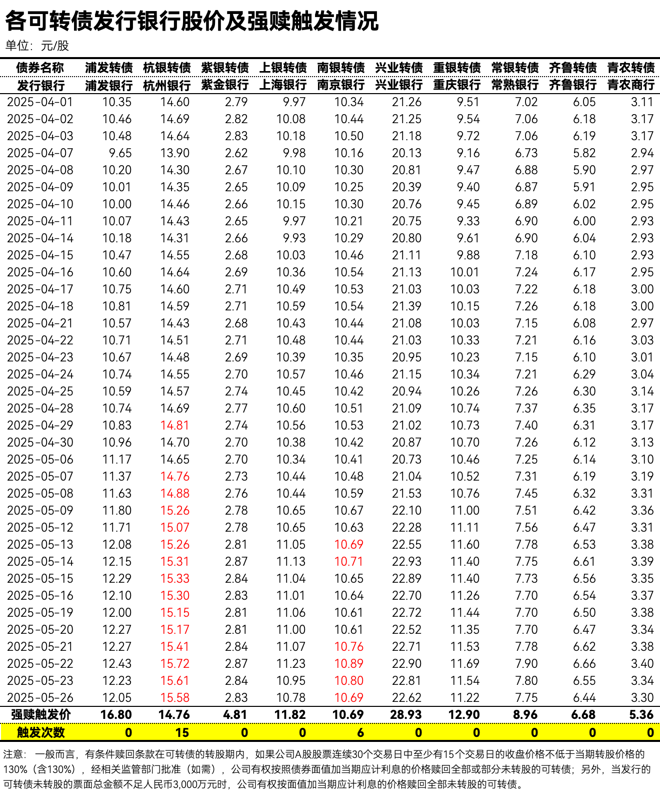 银行股行情持续，多只转债接连触发强赎，供给端持续缩减显稀缺性