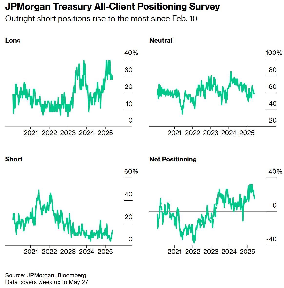 德国10年期国债收益率日内下跌约5个基点至2.422%，为3月以来最低水平