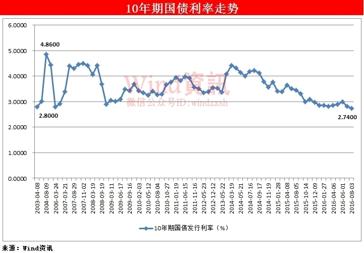 德国10年期国债收益率日内下跌约5个基点至2.422%，为3月以来最低水平