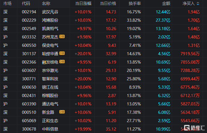 优优绿能换手率43.84%，机构龙虎榜净买入3793.81万元