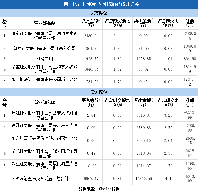 优优绿能换手率43.84%，机构龙虎榜净买入3793.81万元