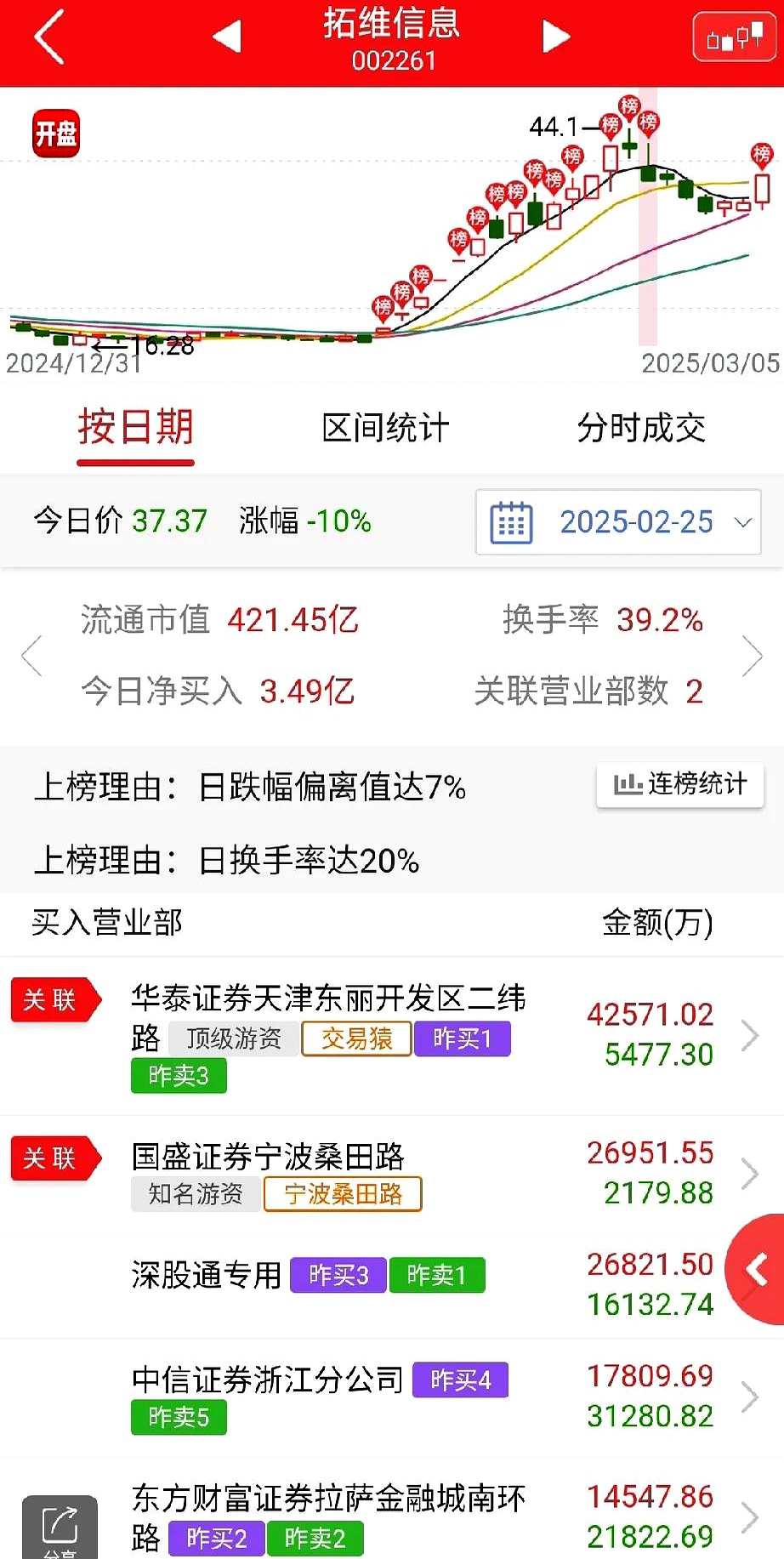 金鹰股份龙虎榜数据（6月13日）