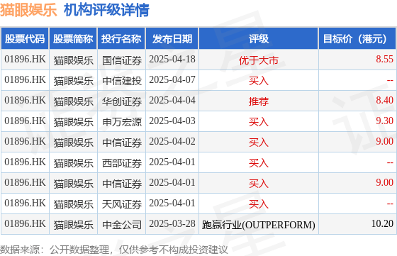 里昂：给予猫眼娱乐“跑赢大市”评级 目标价8.78港元