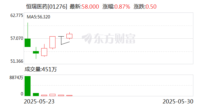 恒瑞医药：注射用甲苯磺酸瑞马唑仑药物临床试验获批
