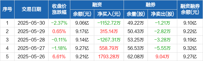 中国核建：截至5月累计新签合同665.06亿元