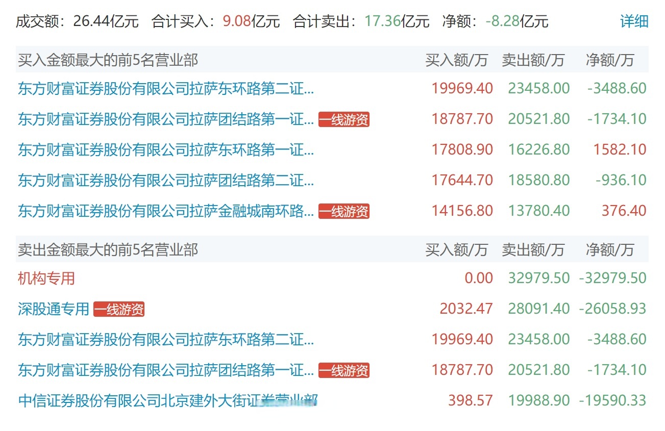 航天南湖换手率31.61% 二机构上榜龙虎榜
