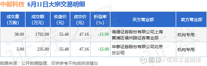 闻泰科技发生2笔大宗交易 合计成交2982.78万元