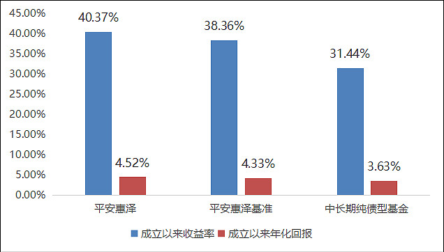 八成产品净值创新高 债基市场重启升势