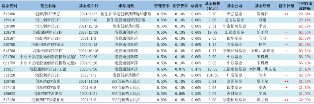 创新药行情送出神助攻 时隔两年再见半程“翻倍基”