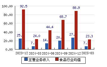 省外收入不足3%！燕塘全国化深困“广东结界”50亿野心拿什么填补？