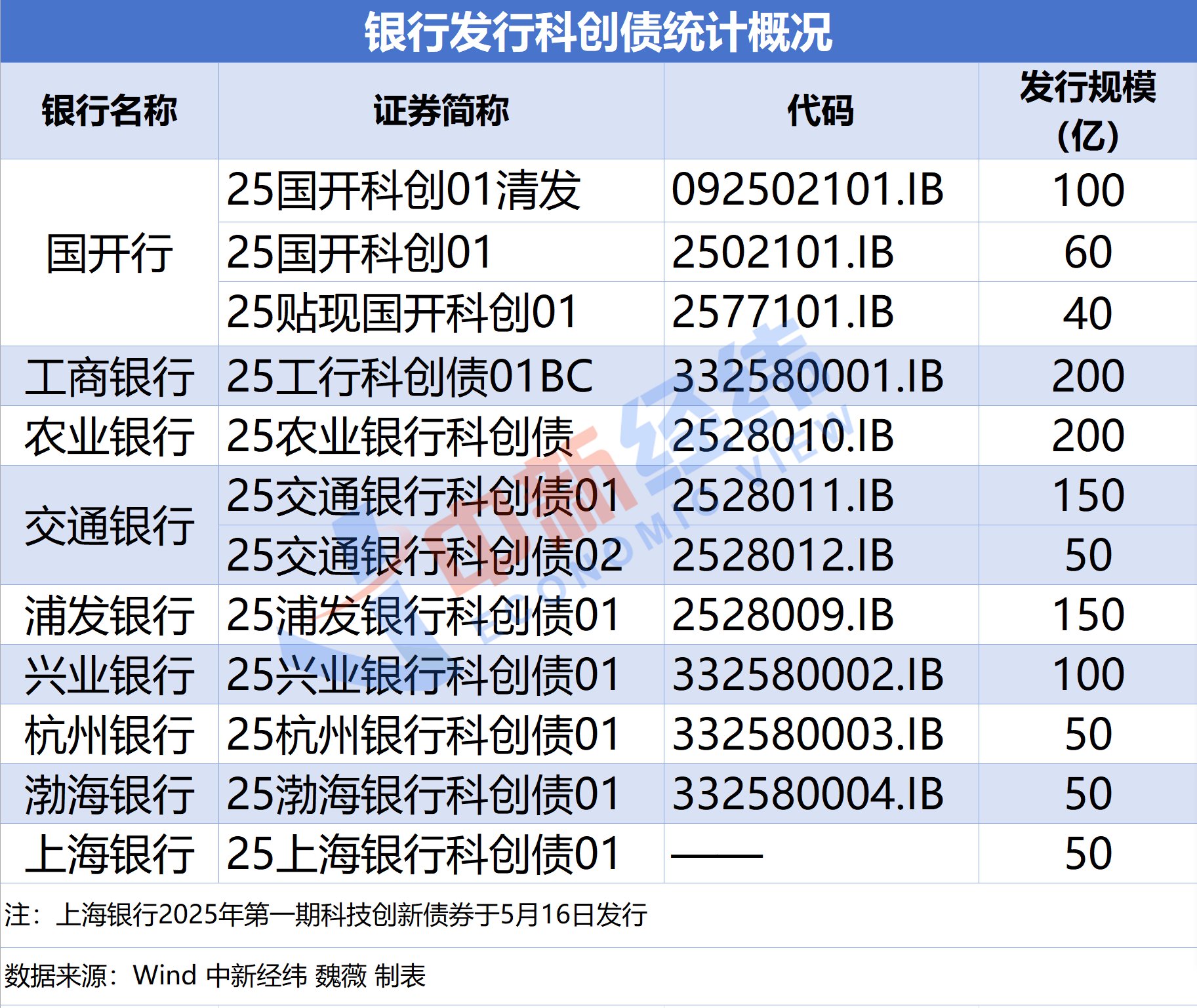 首单民营创投科创债落地！中科创星“25创星PPN001”成功发行