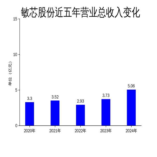 敏芯股份：截至2024年12月31日，公司累计获得发明专利142项，实用新型专利323项