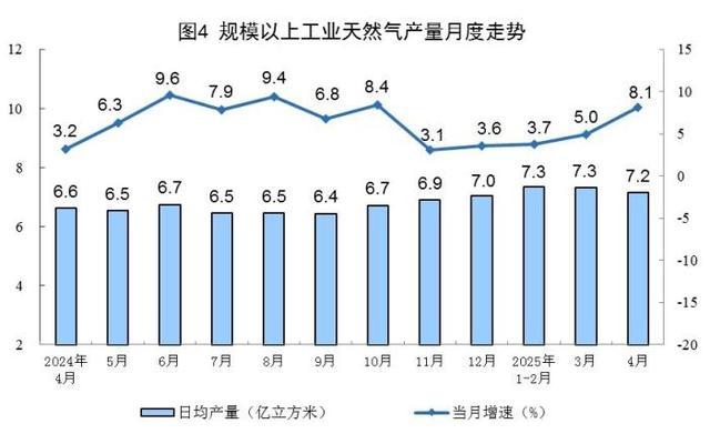 国家统计局：5月份规上工业发电量同比增长0.5%