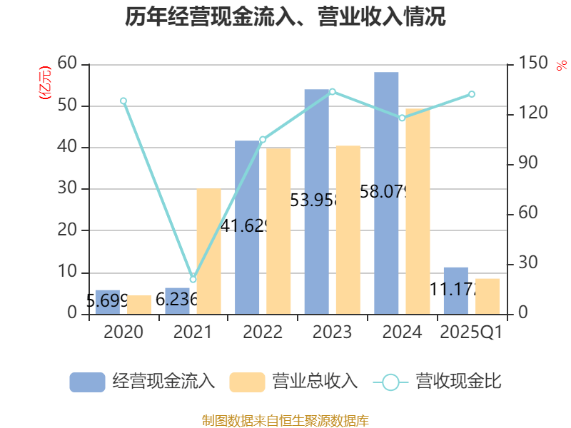 中国东航：5月份客座率为85.39%，同比上升4.56个百分点