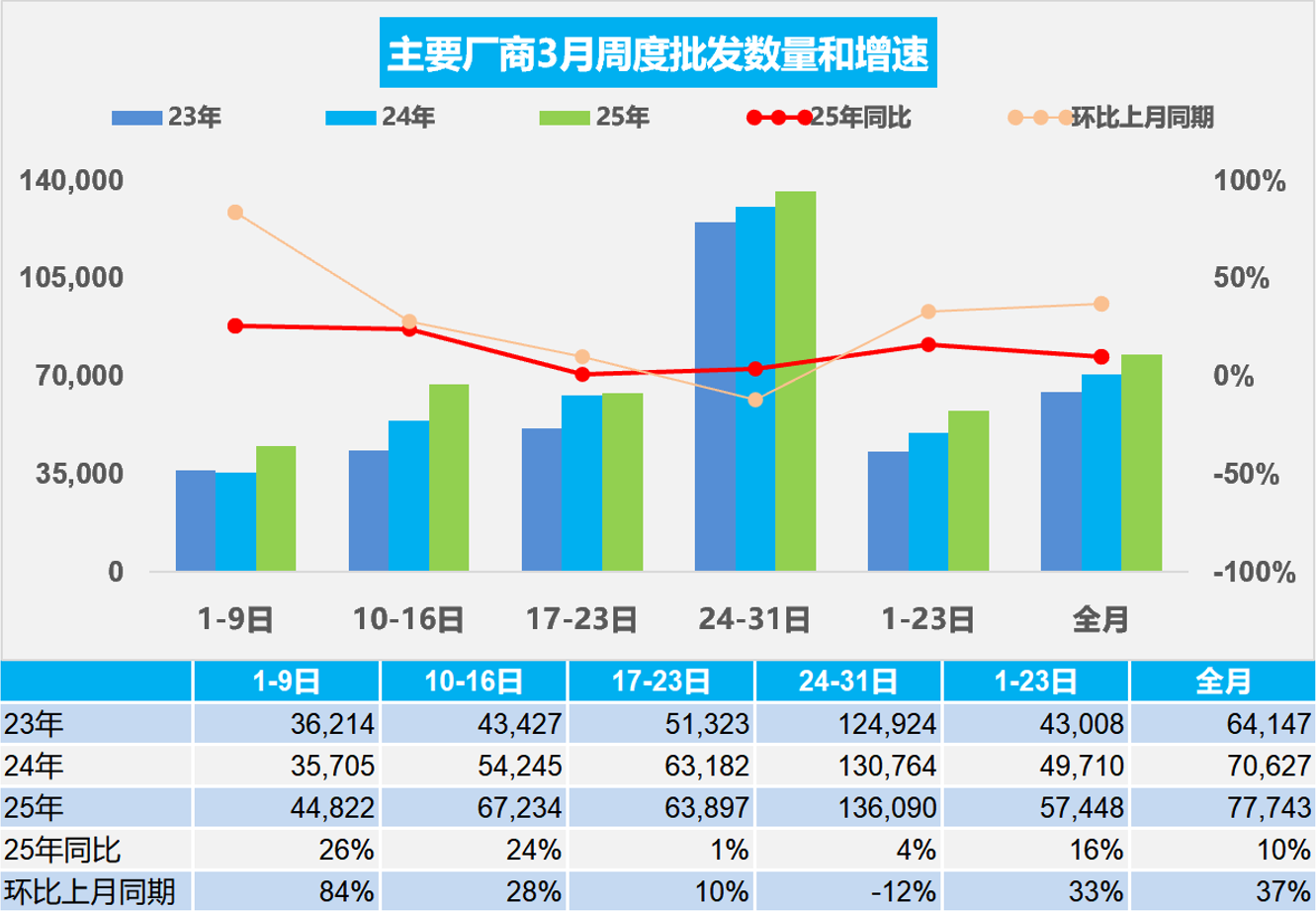 乘联分会：5月份皮卡市场销售5.2万辆，同比增13.6%