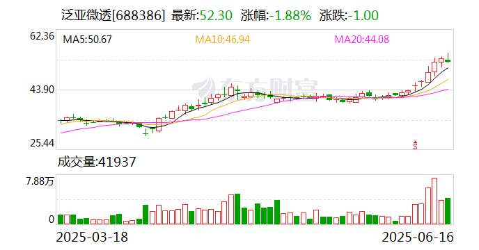 泛亚微透现2笔大宗交易 总成交金额1545.60万元