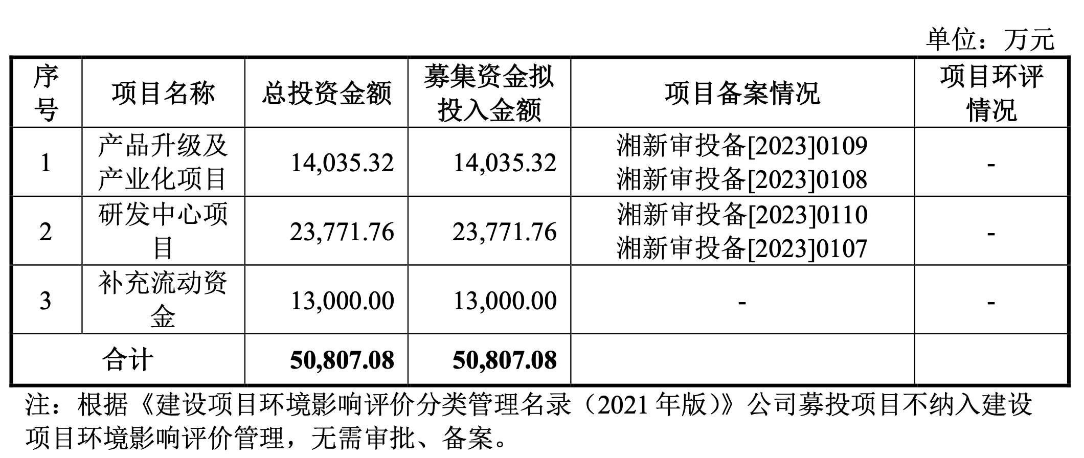 今年以来新股发行募资348.09亿元，科创板占比15.52%
