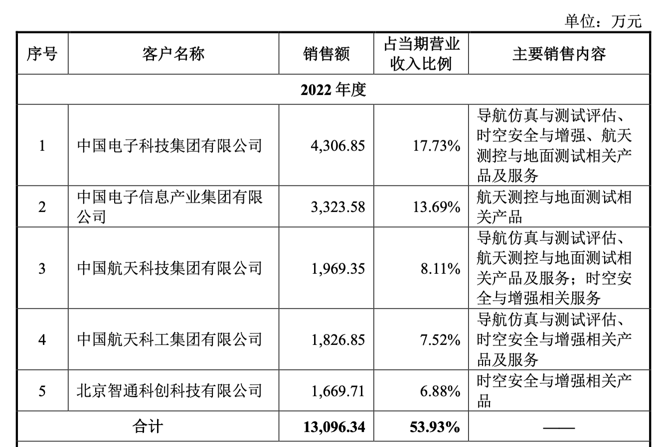 今年以来新股发行募资348.09亿元，科创板占比15.52%