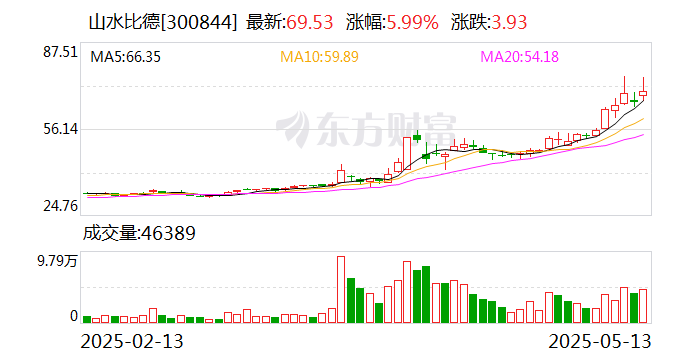 启迪设计：截至2025年6月10日收市，公司股东总户数为15313户