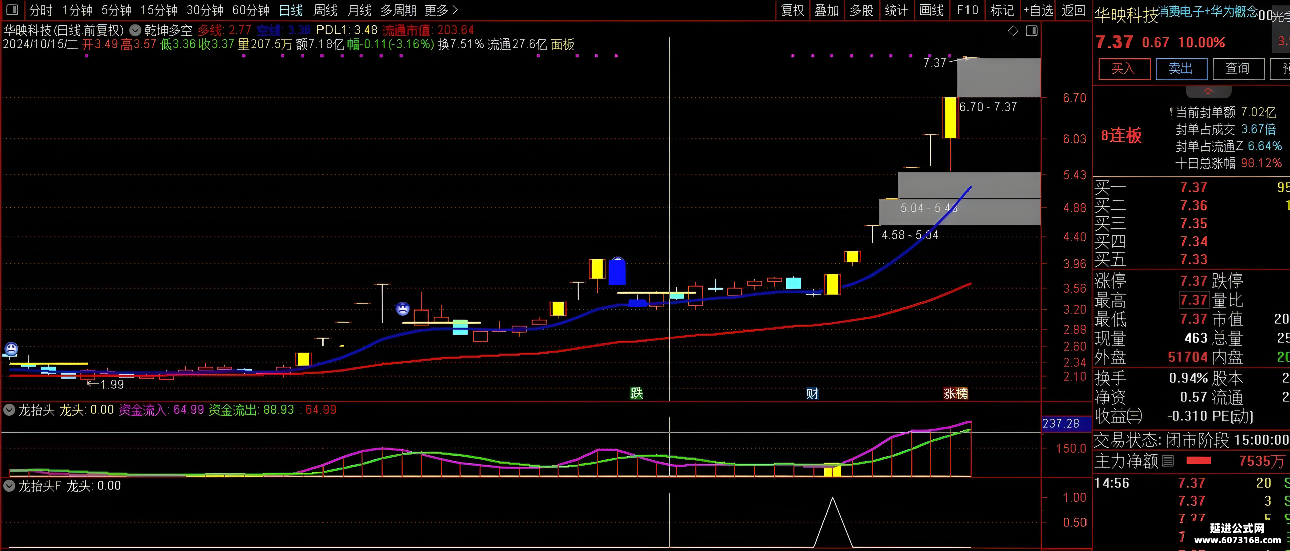 394只股短线走稳 站上五日均线
