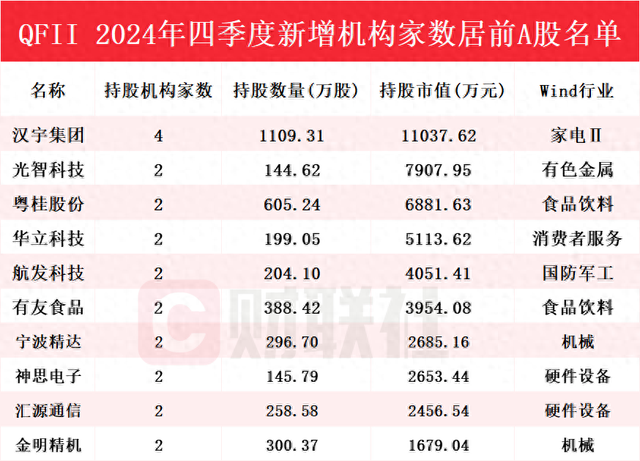 QFII持股比例居前的外资调研股出炉