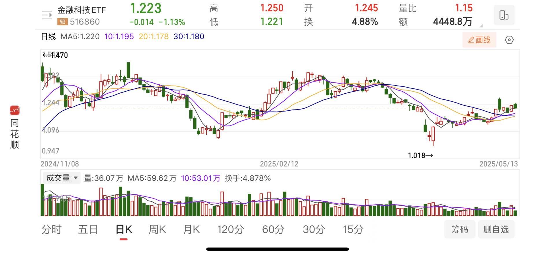 央行宣布八项重磅金融开放举措，证券ETF（159841）盘中回调跌超1.7%，机构：券商板块依然拥有较为稳健的基本面
