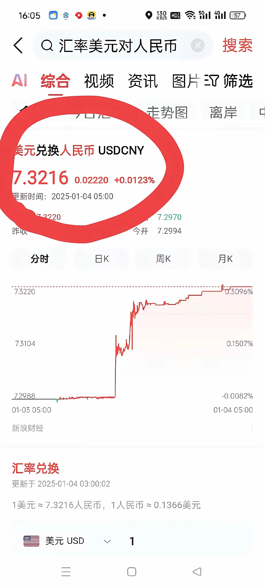 人民币兑美元中间价报7.1729 调升32点