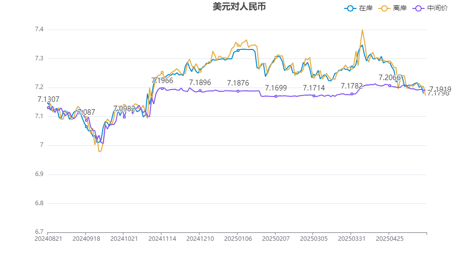 人民币兑美元中间价报7.1729 调升32点