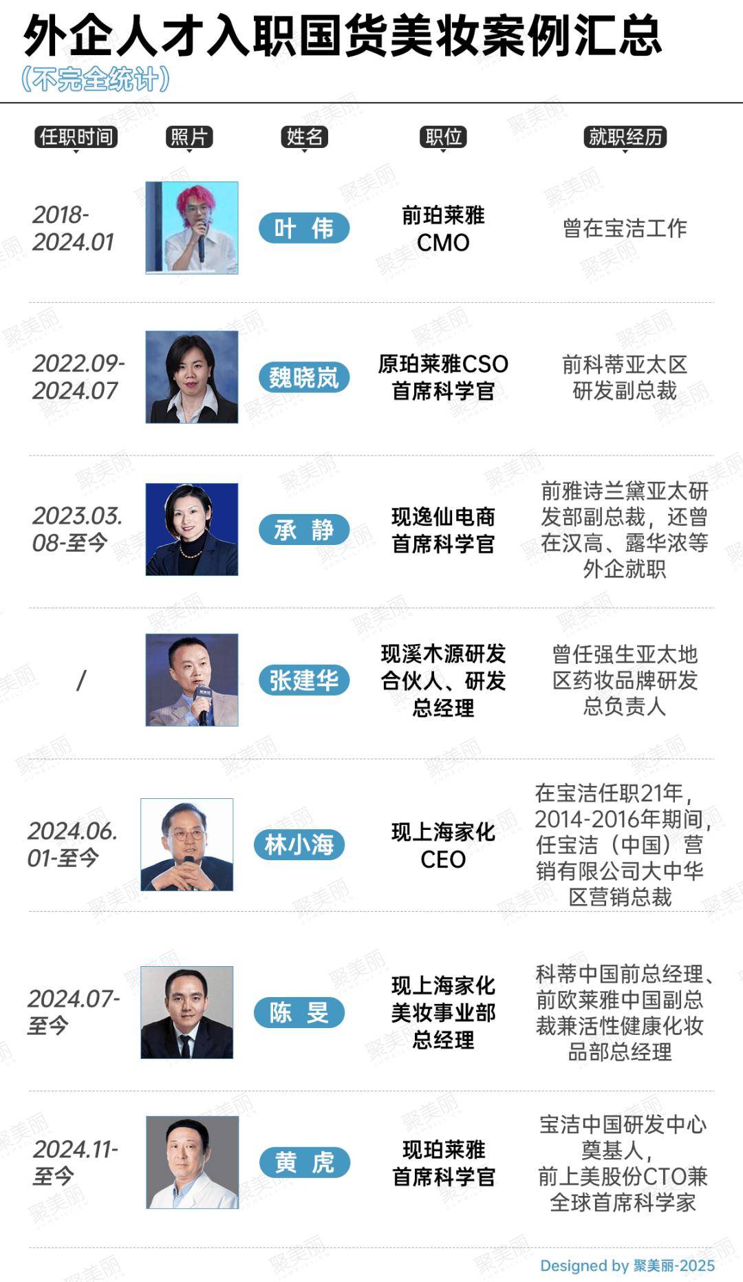 珀莱雅任命新高管