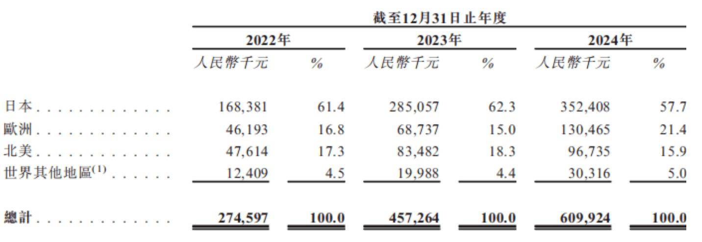 90后学霸创业获“大疆教父”力挺，卧安机器人冲刺IPO，3年累亏超1亿