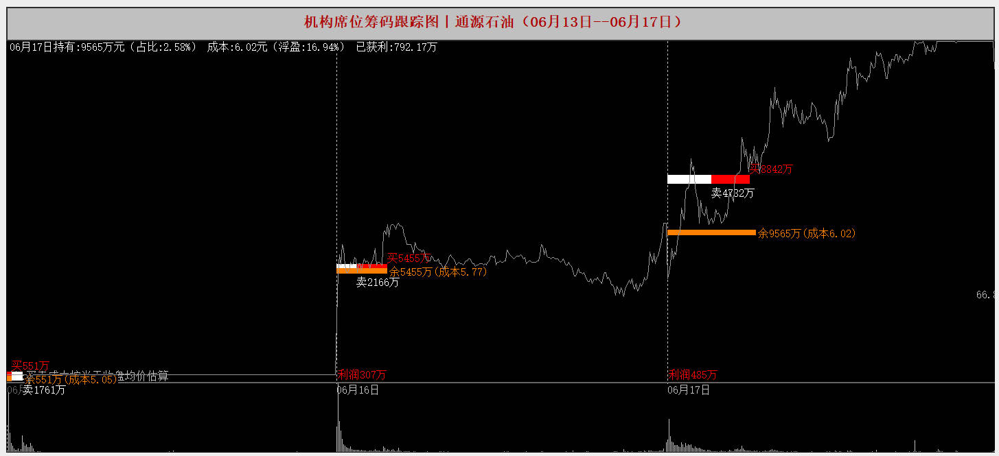 通源石油6月18日龙虎榜数据