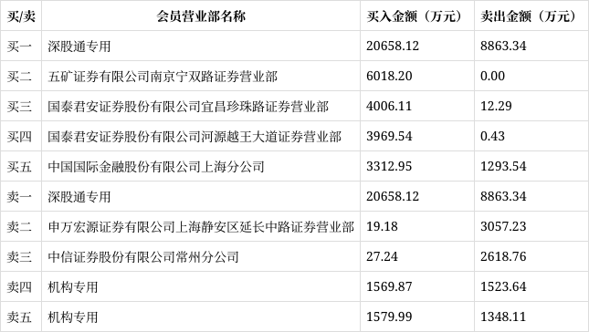 沪电股份龙虎榜数据（6月18日）